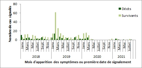 Figure 3&nbsp;: Répartition temporelle des cas humains de SRMO-CoV déclarés par l'OMS à l'échelle mondiale, par mois et par année, du 1e janvier 2018 au 30 septembre2021 (n=415).