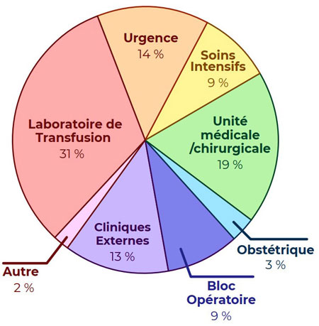 Lieu de survenue de l'erreur