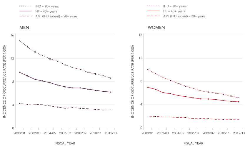 Age-standardized†&nbsp;incidence rates (per 1,000) of ischemic heart disease (IHD) and heart failure (HF), and occurrence rate (per 1,000) of first acute myocardial infarction, by sex, Canada,*&nbsp;from 2000/01 to 2012/13