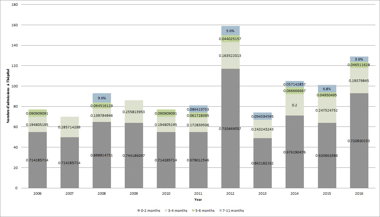 Nombre annuel d'hospitalisations dues à la coqueluche chez les nourrissons de moins d'un an au Canada, selon l'âge en mois*‡, 2006 à 2016