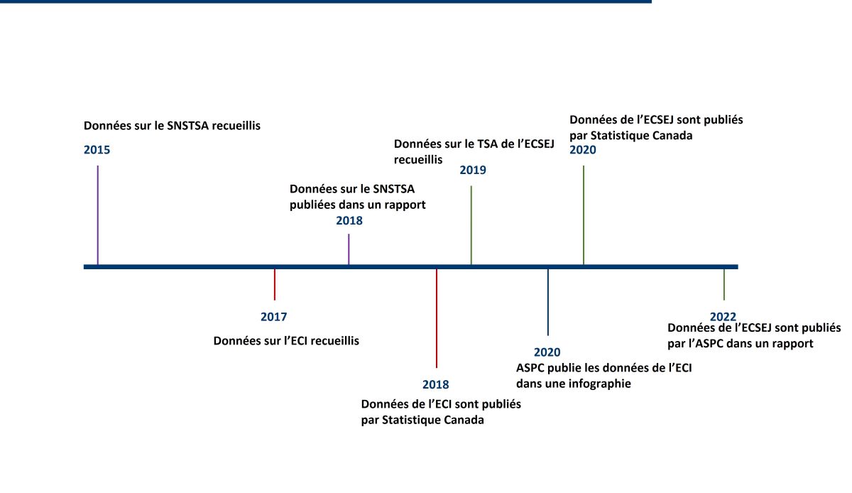 Figure 1&nbsp;: Chronologie – Publication d'ensembles de données relatifs au TSA et de
produits de connaissance en matière de surveillance de l'ASPC
