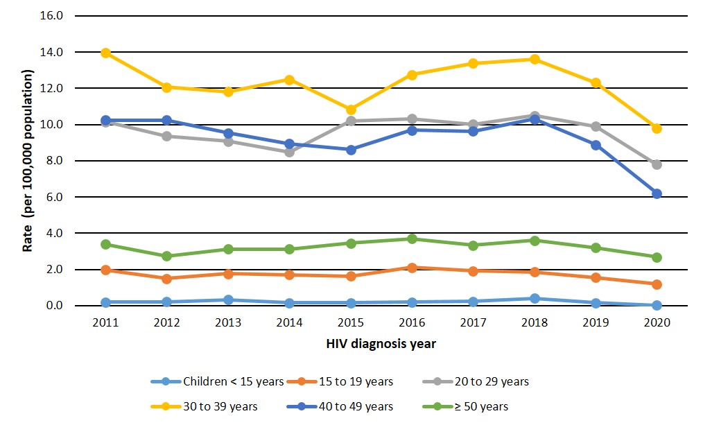 Figure 5: HIV diagnosis rate per 100,000 population, by age group and year, Canada, 2011 to 2020