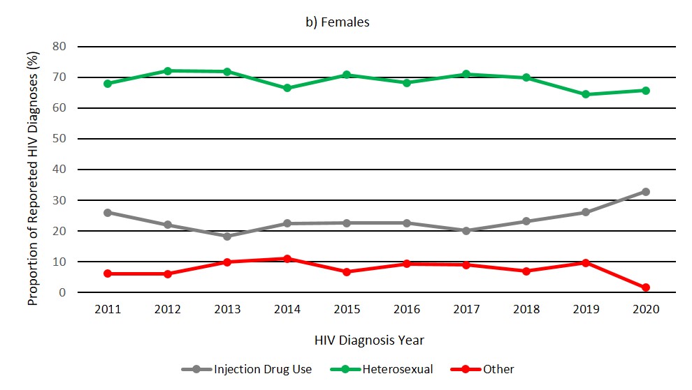 Figure 6b: Percentage distribution of HIV cases among adult females (≥ 15&nbsp;years old), by exposure category and year of diagnosis, Canada, 2011 to 2020