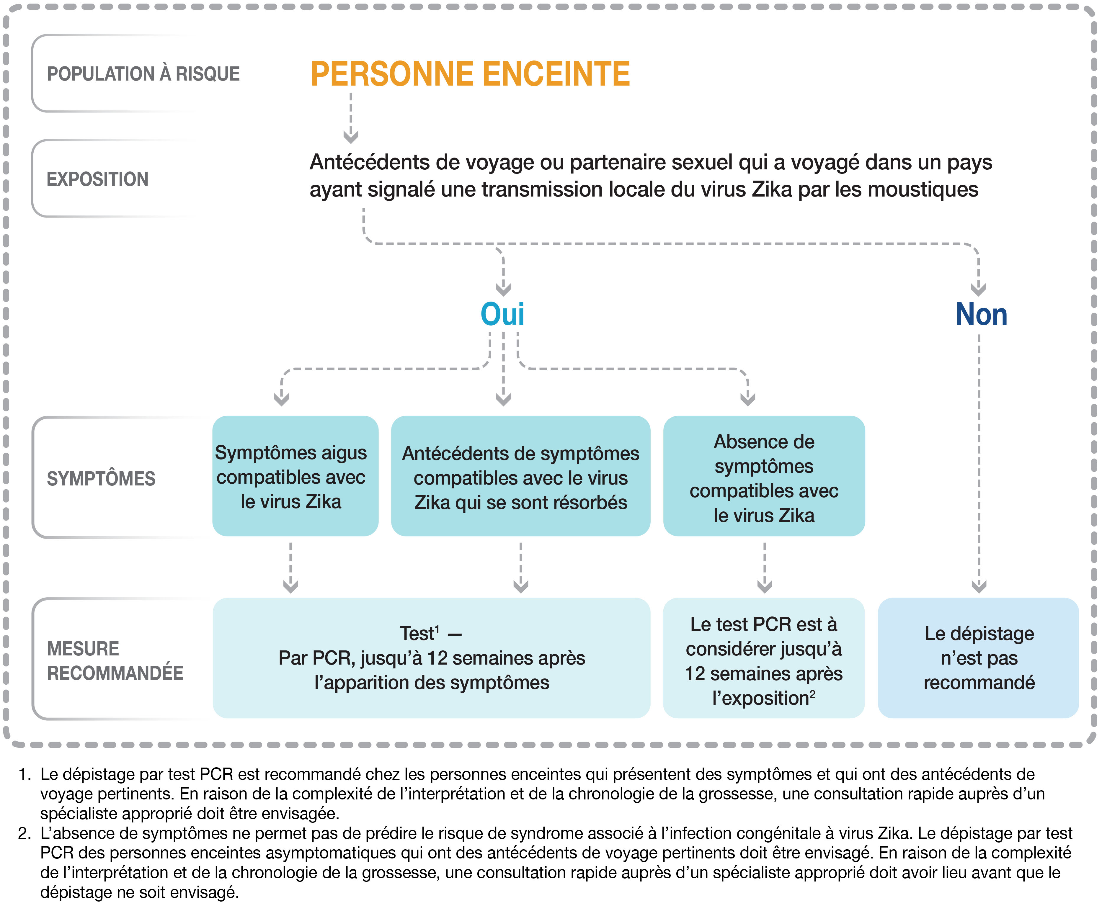 Figure 2. La version textuelle suit.