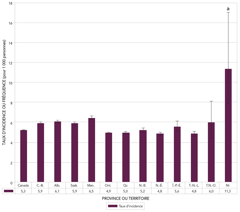 Figure 15. Incidence standardisée selon l'âge de l'insuffisance cardiaque diagnostiquée chez les Canadiens âgés de 40&nbsp;ans et plus, selon la province ou le territoire, 2012–2013. Équivalent textuel ci-dessous.