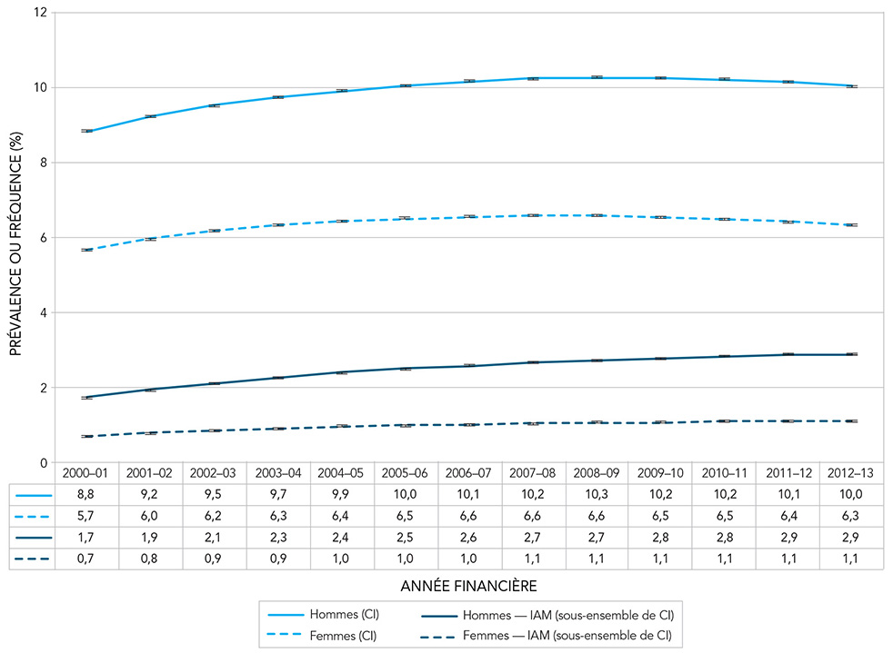 Figure 5A. Prévalence de la cardiopathie ischémique (CI) diagnostiquée et fréquence de l'infarctus aigu du myocarde (IAM), standardisées selon l'âge, chez les Canadiens âgés de 20&nbsp;ans et plus, selon le sexe, Canada, de 2000–2001 à 2012–2013. Équivalent textuel ci-dessous.