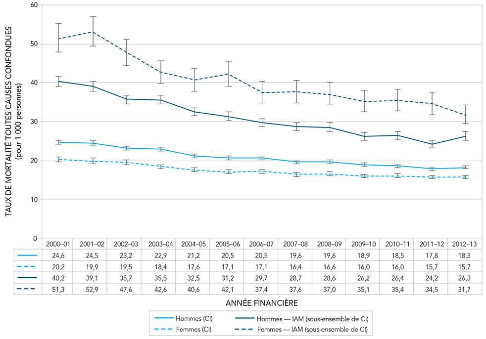 Figure 9A. Taux de mortalité toutes causes confondues standardisés selon l'âge chez les Canadiens âgés de 20&nbsp;ans et plus ayant une cardiopathie ischémique (CI) diagnostiquée et ayant subi un infarctus aigu du myocarde (IAM), selon le sexe, Canada, de 2000–2001 à 2012–2013. Équivalent textuel ci-dessous.