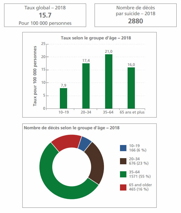 Taux de mortalité par suicide : Hommes