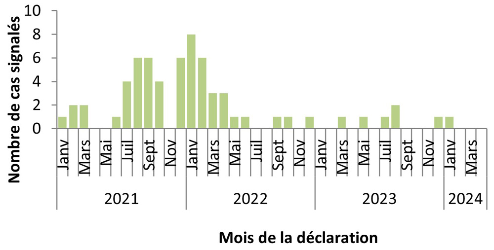 Figure 4. La version textuelle suit.