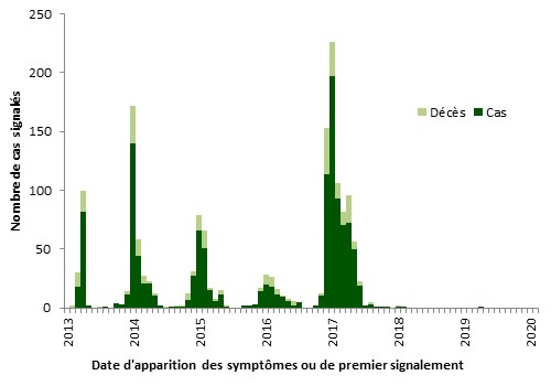 Une figure indiquant la distribution temporelle de la grippe aviaire A(H7N9) à l'échelle mondiale, du 1e janvier 2013 au 30 avril 2020.