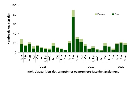 Une figure indiquant la distribution temporelle de SRMO-CoV à l'échelle mondiale, du 1e janvier 2018 au 31 mars 2020.