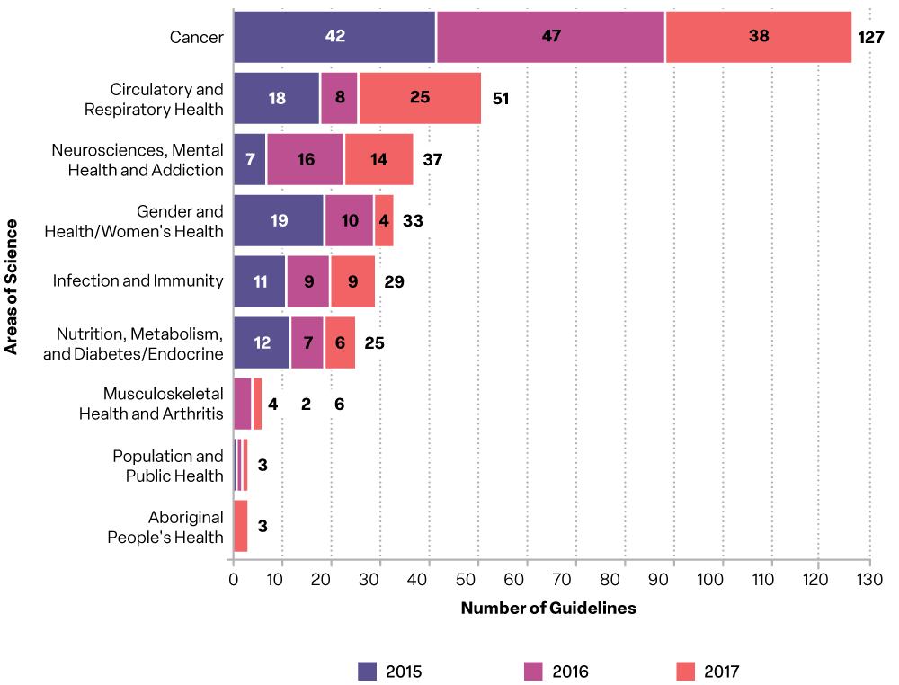 Figure 2: Canadian Guidelines Published by Area, 2015-2017