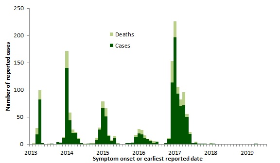 A figure indicating the temporal distribution of avian influenza A(H7N9), globally, January 1st, 2013 - November 30, 2019.