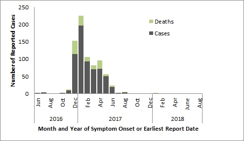A figure indicating the temporal distribution of avian influenza A(H7N9) in China, June 25, 2016 - August 31, 2018.