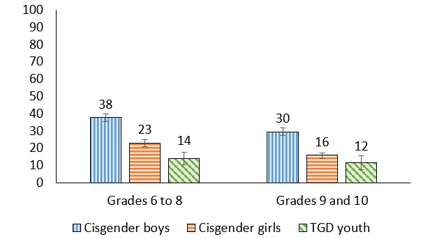 Figure 7.1