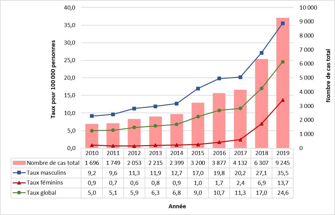 Figure 12. Taux global et selon le sexe et nombre de cas déclarés de syphilis infectieuse au Canada, de 2010 à 2019. Équivalent textuel ci-dessous.
