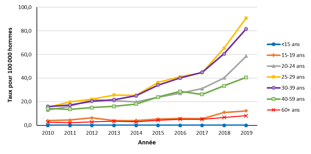Figure 13. Taux de cas déclarés de syphilis infectieuse chez les hommes au Canada, par groupe d'âge et par année, de 2010 à 2019. Équivalent textuel ci-dessous.