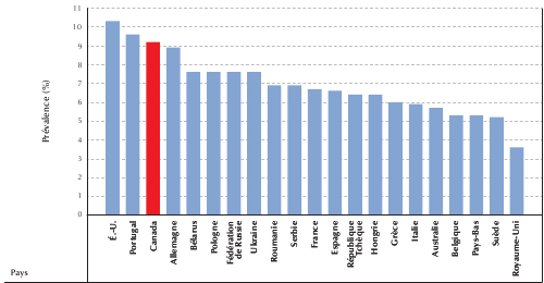Figure 1-8. Prévalence du diabète chez les personnes âgées de 20 à 79 ans, Europe, Amérique du Nord et Océanie, 2010