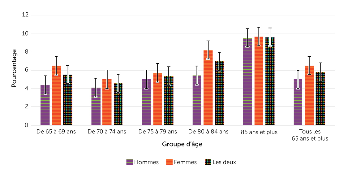 Figure 1. Prévalence des blessures auto-déclarées résultant d’une chute au cours des 12 derniers mois, selon l’âge et le sexe, population de 65 ans ou plus vivant dans un ménage, Canada, 2017-2018