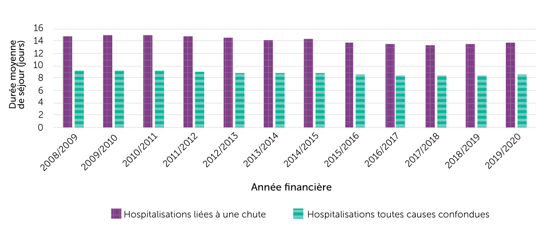 Figure 14-1. Durée moyenne des hospitalisations en soins actifs liées à une chute par rapport aux hospitalisations toutes causes confondues, population âgée de 65 ans ou plus, Canada (Québec non compris), 2008/2009 à 2019/2020