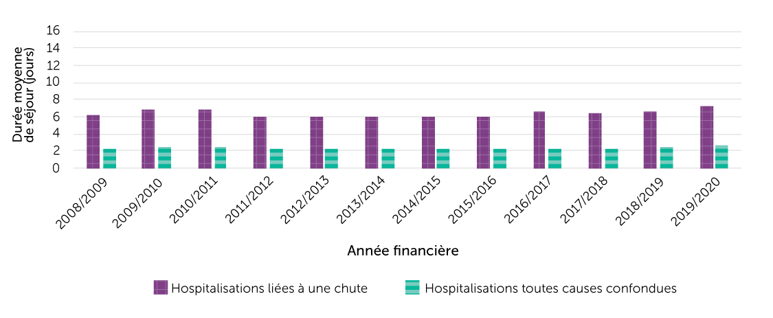 Figure 14-2. Durée moyenne des hospitalisations aux autres niveaux de soins liées à une chute par rapport aux hospitalisations toutes causes confondues, population âgée de 65 ans ou plus, Canada (Québec non compris), 2008/2009 à 2019/2020