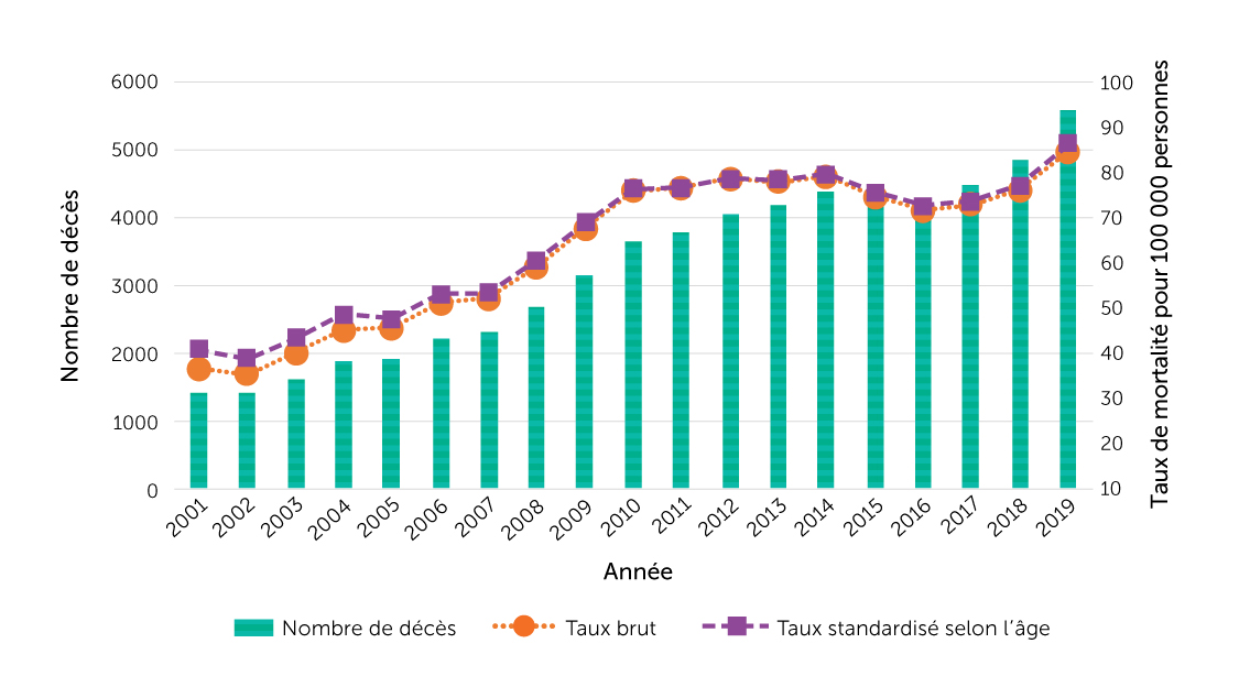 Figure 24. Nombre et taux de décès attribuables à une chute, population âgée de 65 ans ou plus, Canada, 2001 à 2019