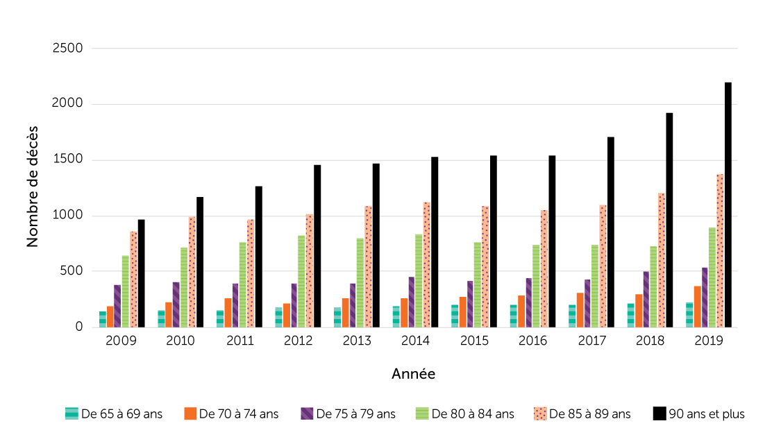 Figure 25. Nombre de décès attribuables à une chute, selon l’âge, population âgée de 65 ans ou plus, Canada, 2009 à 2019
