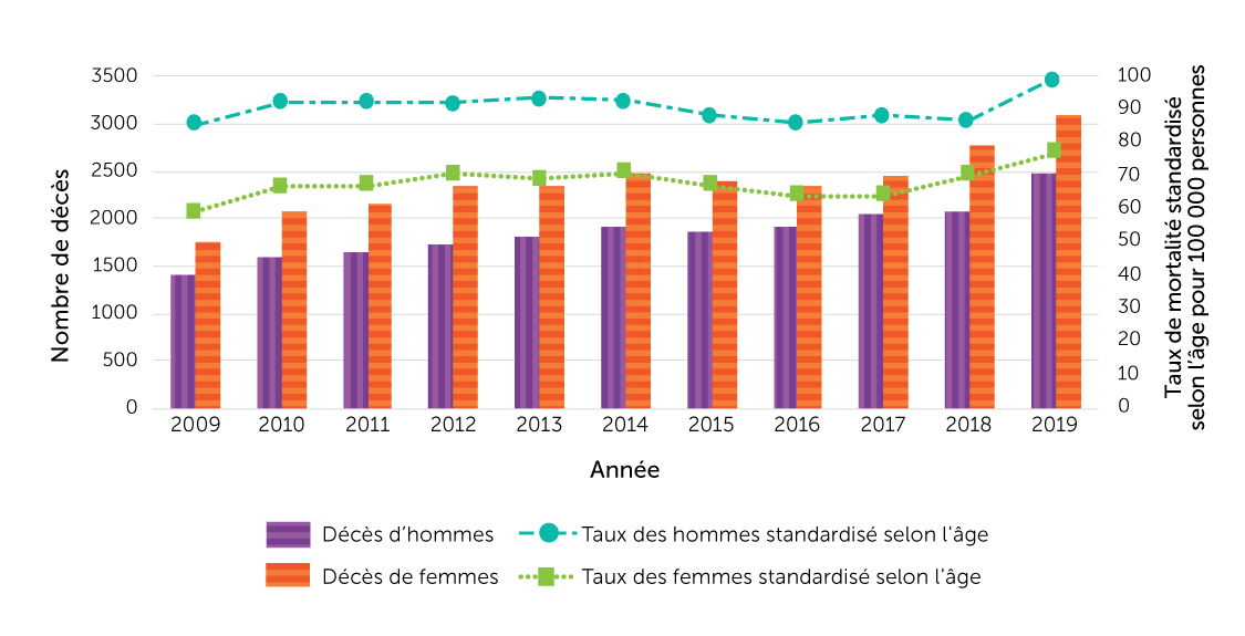 Figure 27. Nombre de décès et taux de mortalité standardisé selon l’âge pour les décès attribuables à une chute, par sexe, population âgée de 65 ans ou plus, Canada, 2009 à 2019