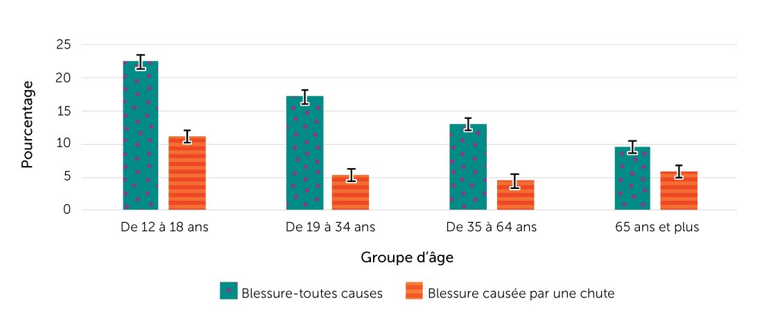 Figure 5. Prévalence des blessures auto-déclarées (toutes causes confondues ou liées à une chute) au cours des 12 derniers mois, selon l’âge, population de 12 ans ou plus vivant dans un ménage, Canada, 2017-2018