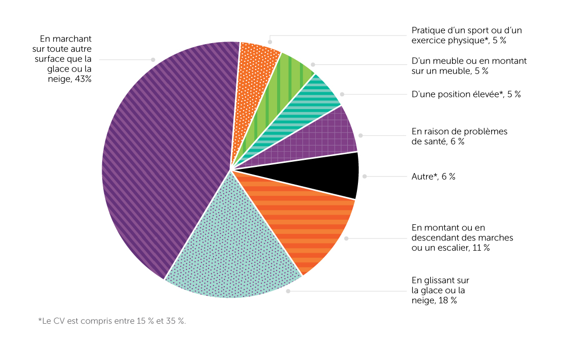 Figure 6. Activité associée aux blessures auto-déclarées résultant d’une chute au cours des 12 derniers mois, population de 65 ans ou plus vivant dans un ménage, Canada, 2017-2018