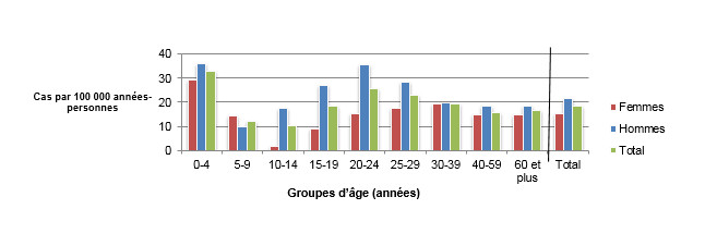 Figure 1.2 Taux d'incidence selon l'âge et le sexe (par 100&nbsp;000&nbsp; années-personnes) pour les cas endémiques de Campylobacter&nbsp;spp. observés dans les sites sentinelles de FoodNet Canada, 2016. Équivalent textuel ci-dessous.
