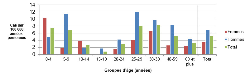 Taux d'incidence selon l'âge et le sexe (par 100&nbsp;000 années-personnes) pour les cas endémiques de Giardia observés dans les sites sentinelles de FoodNet Canada, 2016. Équivalent textuel ci-dessous.