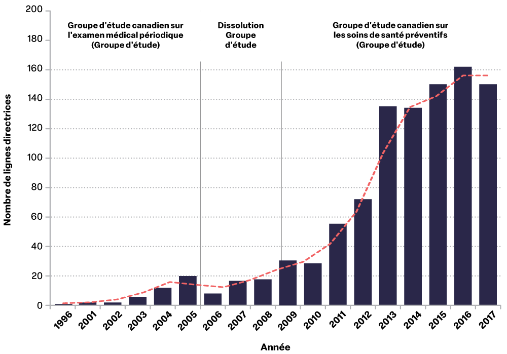 Figure 1&nbsp;: Évolution des lignes directrices canadiennes&nbsp;: Une perspective de vingt ans, 1996 à 2017