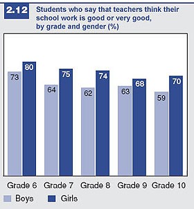 Figure 2.12: Student Achievement