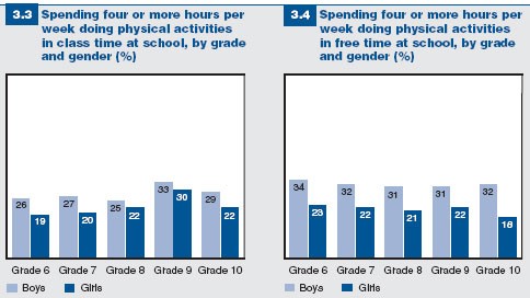 Figures 3.3 and 3.4: Students who participate in physical activities during class time and in free time at school