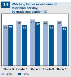 Figure 3.6: Students who watch two or more hours of television per day