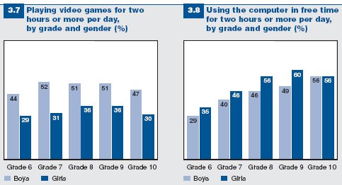 Figures 3.7 and 3.8: Students who play video games or use the computer for two or more hours per day