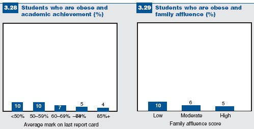 Figures 3.28 and 3.29: Student obesity and academic achievement/family affluence