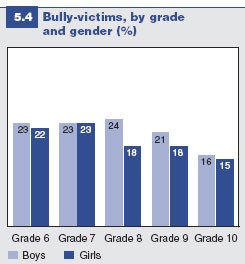 Figure 5.4: Bully-victims
