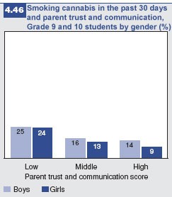 Figure 4.46: Smoking cannabis and parent trust and communication