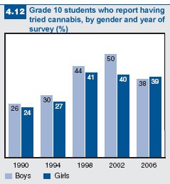 Figure 4.12: Students who have tried cannabis
