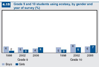 Figure 4.15: Students using ecstasy