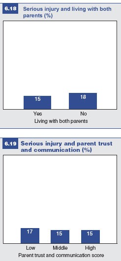 Figures 6.18 and 6.19: Serious injury and living with both parents/parental trust and communication