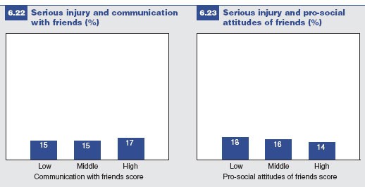 Figures 6.22 and 6.23: Serious injury and communication with friends/pro-social attitudes of friends