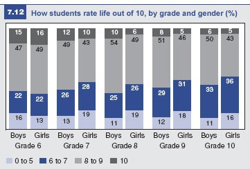 Figure 7.12: Students and life satisfaction