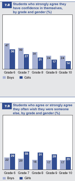 Figures 7.8 and 7.9: Students and confidence