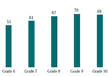 Figure 4.6 Boys with three or more close opposite-sex friends
