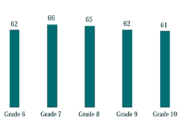 Figure 4.7 Girls with three or more close opposite-sex friends