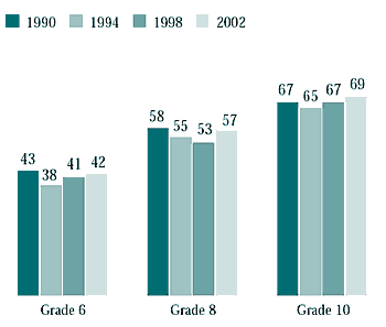 Figure 4.9 Boys who found it easy or very easy to talk to opposite-sex friends about things that really bother them, by year of survey