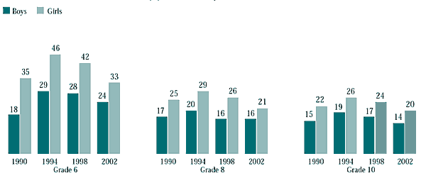 Figure 5.5 Students who liked school a lot, by year of survey